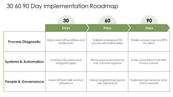 Accounts Receivable Process Map PPT Outline VM