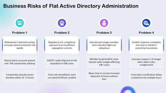 Active Directory Administrative Tier Model PPT Structure VM