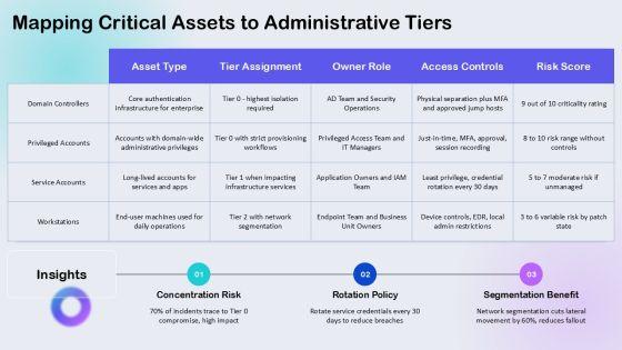 Active Directory Administrative Tier Model PPT Structure VM