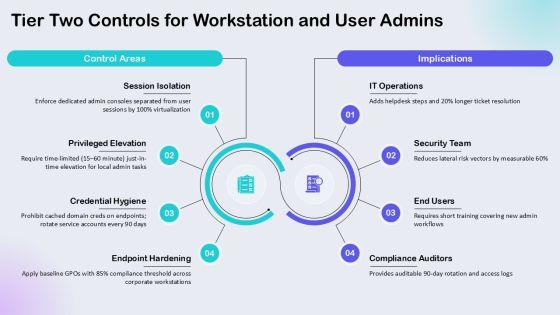 Active Directory Administrative Tier Model PPT Structure VM