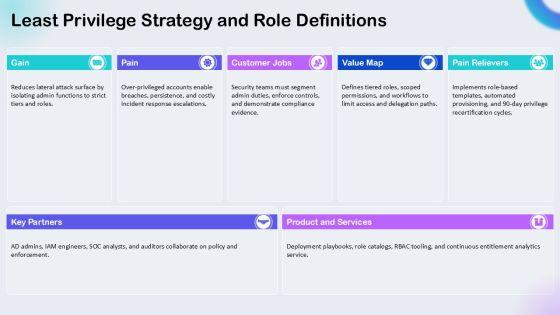 Active Directory Administrative Tier Model PPT Structure VM