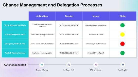 Active Directory Administrative Tier Model PPT Structure VM