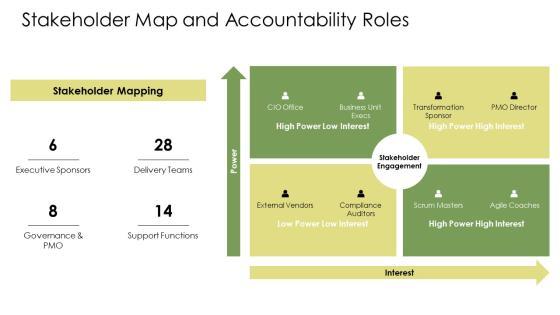 Agile Maturity Assessments PPT Information VM