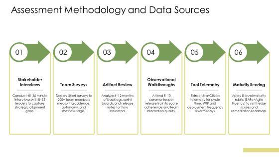 Agile Maturity Assessments PPT Information VM