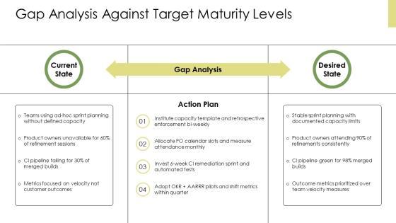 Agile Maturity Assessments PPT Information VM