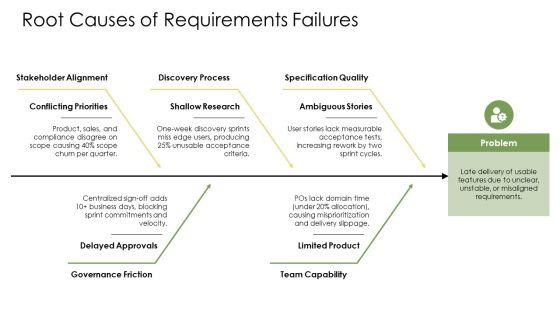 Agile Requirements Gathering PPT Slides VM