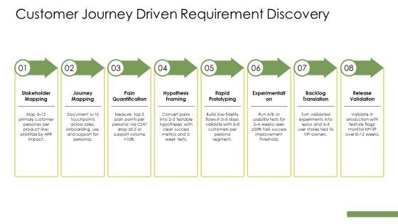 Agile Requirements Gathering PPT Slides VM