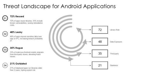 Android Application Security Testing Checklist PPT Presentation VM