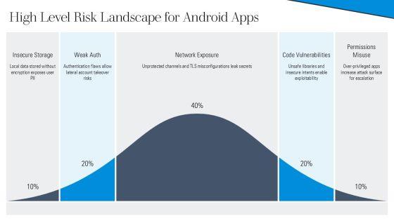 Android Security Testing Checklist PPT Presentation VM