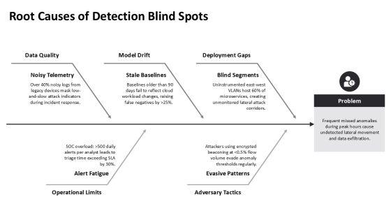 Anomaly Based Intrusion Detection System PPT PPT Presentation VM
