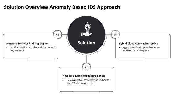Anomaly Based Intrusion Detection System PPT PPT Presentation VM