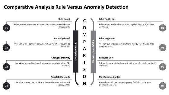Anomaly Based Intrusion Detection System PPT PPT Presentation VM