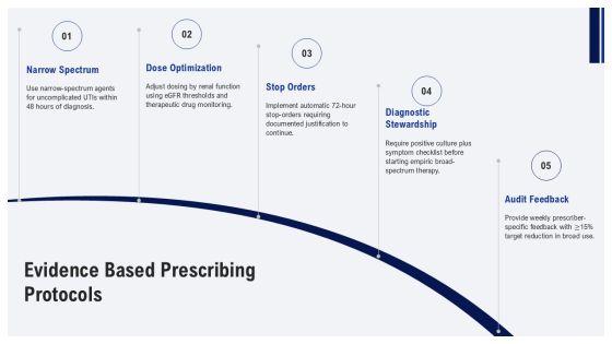 Antibiotic Stewardship PowerPoint PPT Template VM