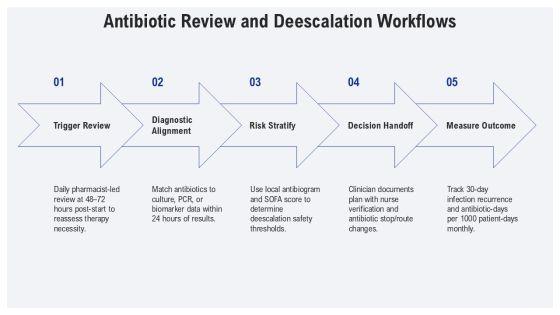 Antibiotic Stewardship PowerPoint PPT Template VM