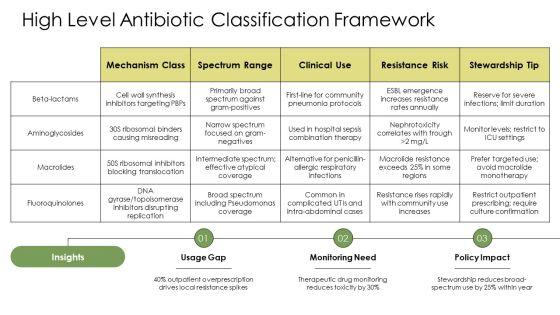 Antibiotics Classification PPT Sample VM