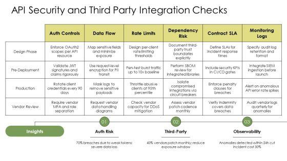 Application Security Testing Checklist PPT Demonstration VM