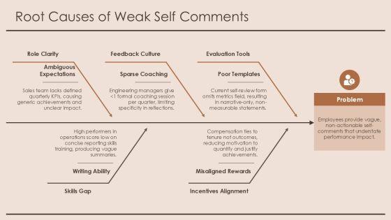 Appraisal Self Comments PPT Presentation VM