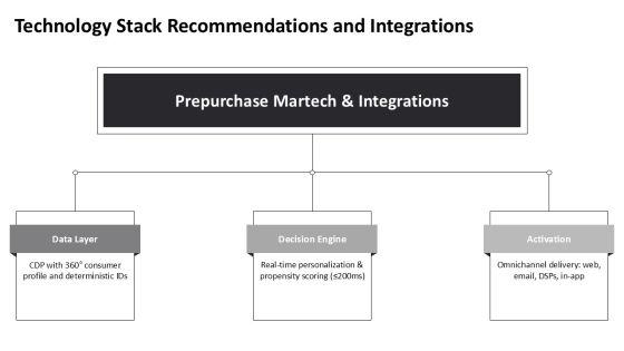 At The Prepurchase Stage Of The Consumer Purchase Decision Process PPT Structure VM