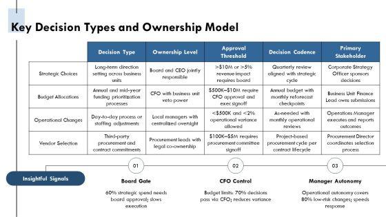 Authority Matrix With Responsibilities Scope For Decision Governance PPT Guidelines VM