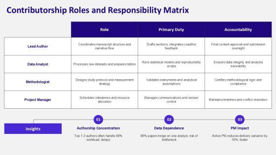 Authorship And Contributorship PPT PPT Sample VM