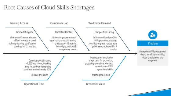 AWS Certified Roadmap PPT Structure VM