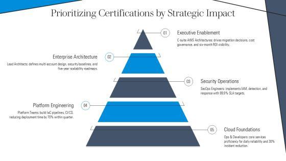 AWS Certified Roadmap PPT Structure VM