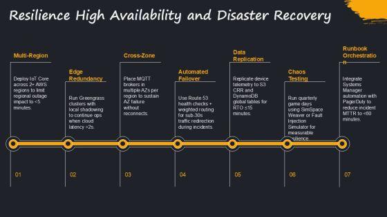 AWS Iot Architecture PPT Demonstration VM