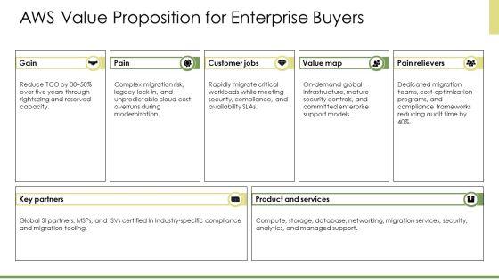 AWS Sales Playbook PPT PowerPoint VM