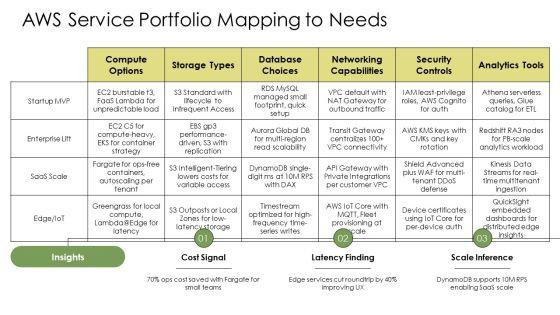 AWS Sales Playbook PPT PowerPoint VM