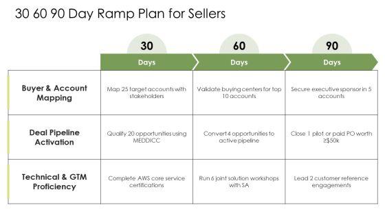 AWS Sales Playbook PPT PowerPoint VM