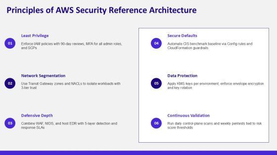AWS Security Reference Architecture PPT Mockup VM
