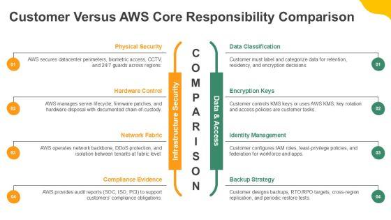 AWS Shared Responsibility Model Diagram PPT Example VM
