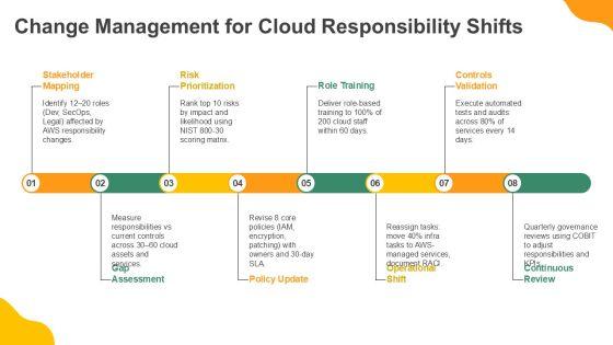 AWS Shared Responsibility Model Diagram PPT Example VM