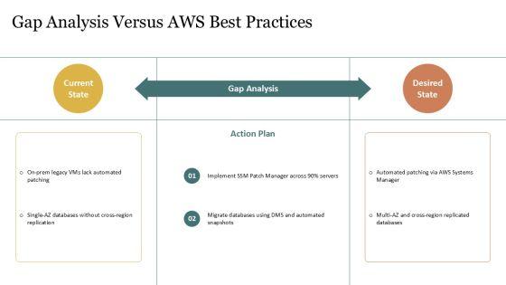 AWS Well Architected Framework PPT Information VM