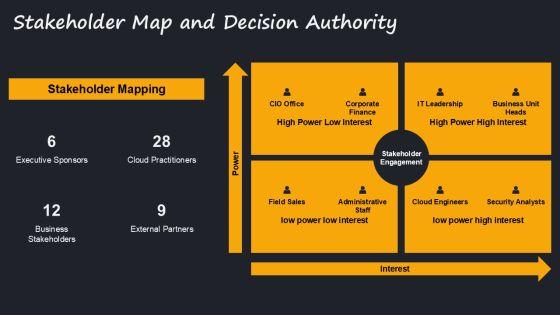 Azure Cloud Adoption Framework PPT Template VM