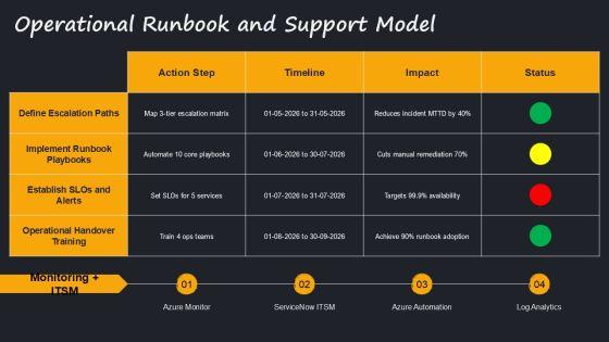 Azure Cloud Adoption Framework PPT Template VM