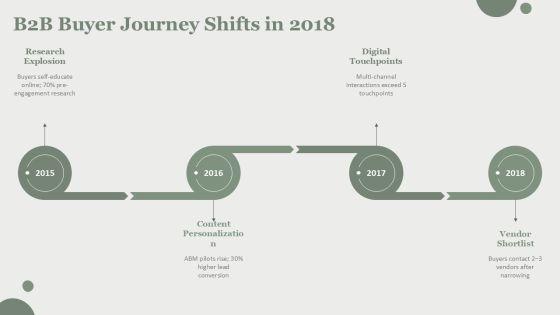 B2B Digital Marketing Trends 2018 PPT Demonstration VM