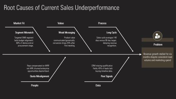 B2B Sales Strategy For Startups PPT Outline VM