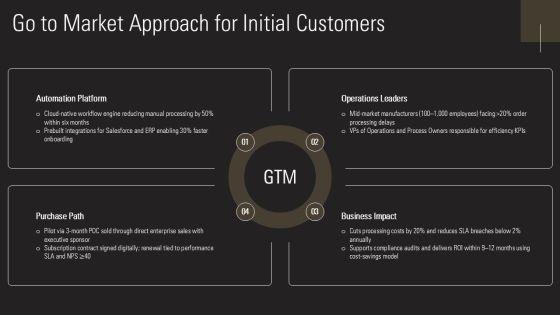B2B Sales Strategy For Startups PPT Outline VM