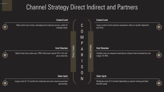 B2B Sales Strategy For Startups PPT Outline VM