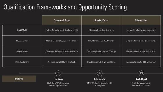 B2B Sales Strategy For Startups PPT Outline VM