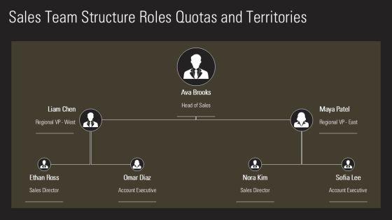 B2B Sales Strategy For Startups PPT Outline VM