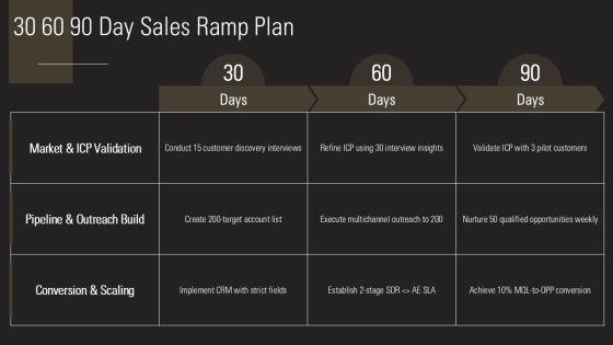 B2B Sales Strategy For Startups PPT Outline VM