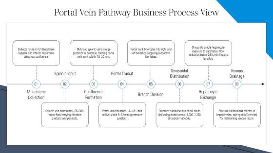 Blood Supply Of Liver Flowchart PPT Presentation VM