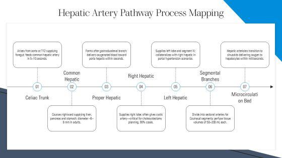 Blood Supply Of Liver Flowchart PPT Presentation VM
