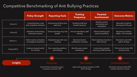 Bullying Infographic PPT Designs VM