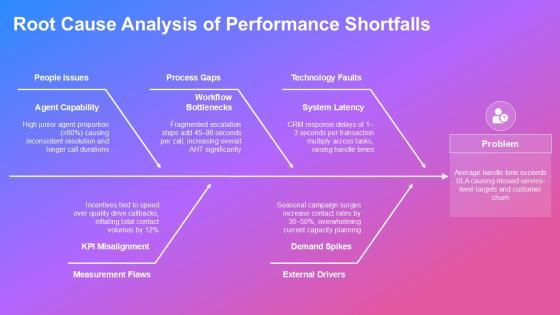 Call Centre KPI Scorecard PPT Graphics VM