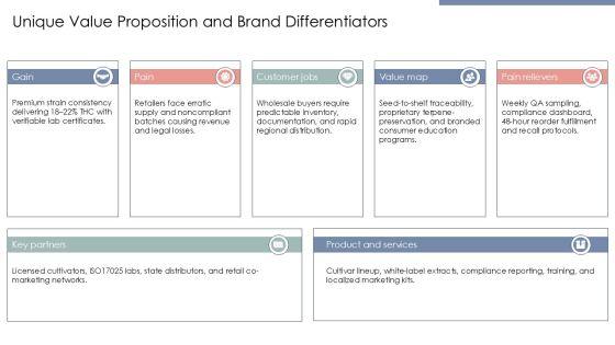 Cannabis Business Template PPT Summary VM