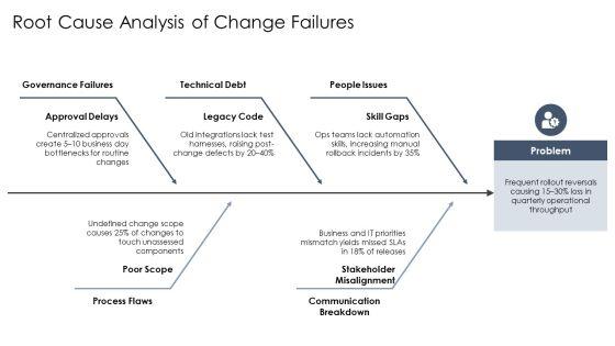 Change Control Process Flow Chart For Key Business Challenges PPT Mockup VM