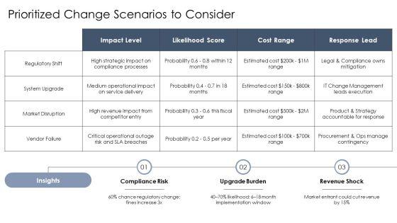 Change Control Process Flow Chart For Key Business Challenges PPT Mockup VM